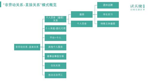 個人勞務、承攬、委托、服務關系與勞動關系的比較分析